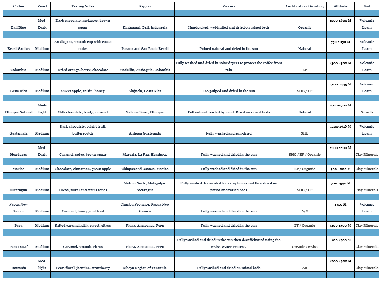 Blue and white coffee bean origin chart for Wild Mustang Coffees